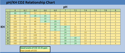 pH KH Chart
